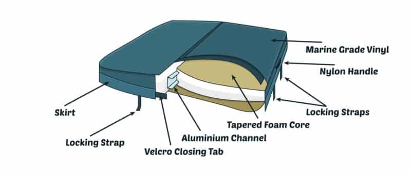 Anatomy of a Hot Tub Cover
