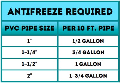 Pool Antifreeze Chart