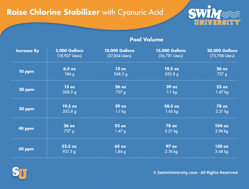 Chlorine Pool Stabilizer Cyanuric Acid Dosage Chart