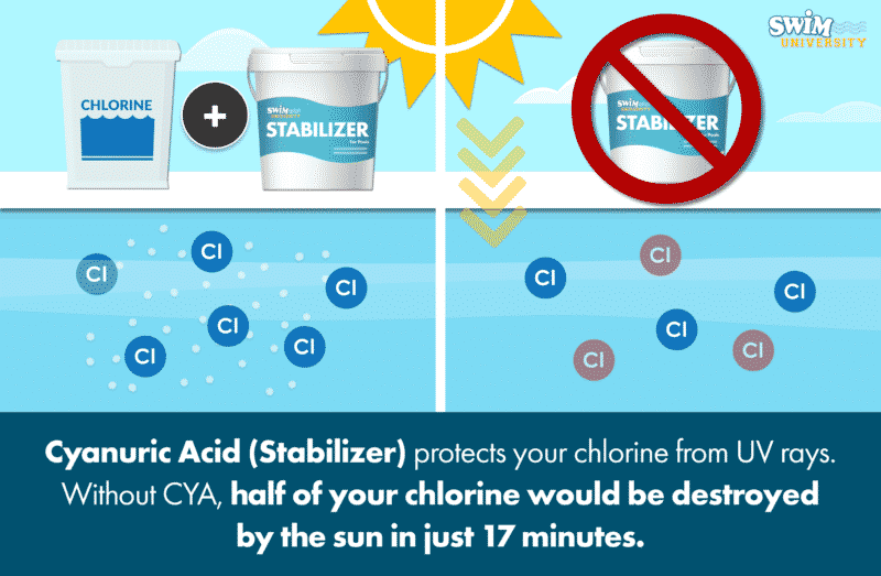 Effects of Cyanuric Acid or Pool Stabilizer