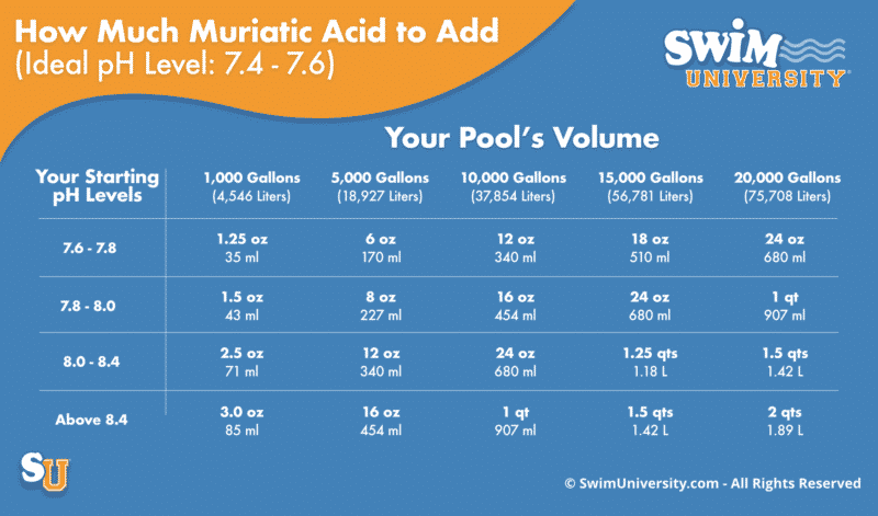 How much muriatic acid to add to your pool