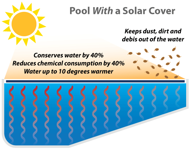 Pool With a Solar Cover
